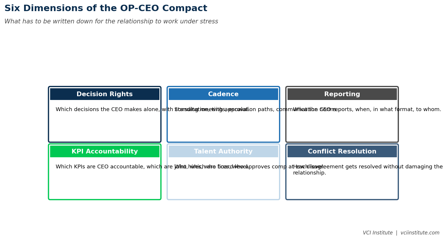 The five dimensions of the operating partner and CEO compact: strategic decisions, talent decisions, operating cadence, escalation, and information sharing