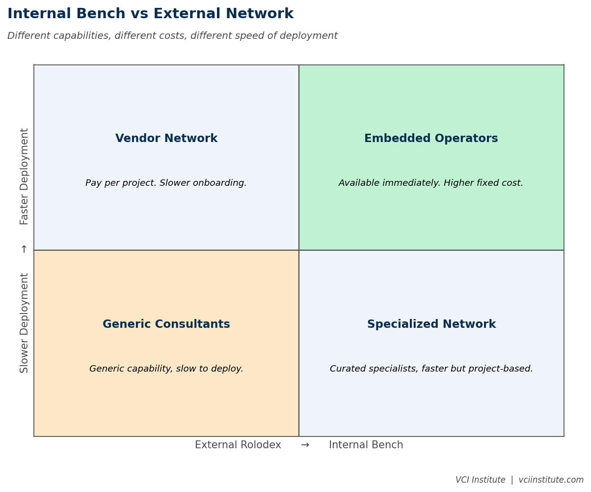 Comparison of the internal operator bench against the talent network model across deployment speed, institutional learning, deal team integration, and incentive alignment