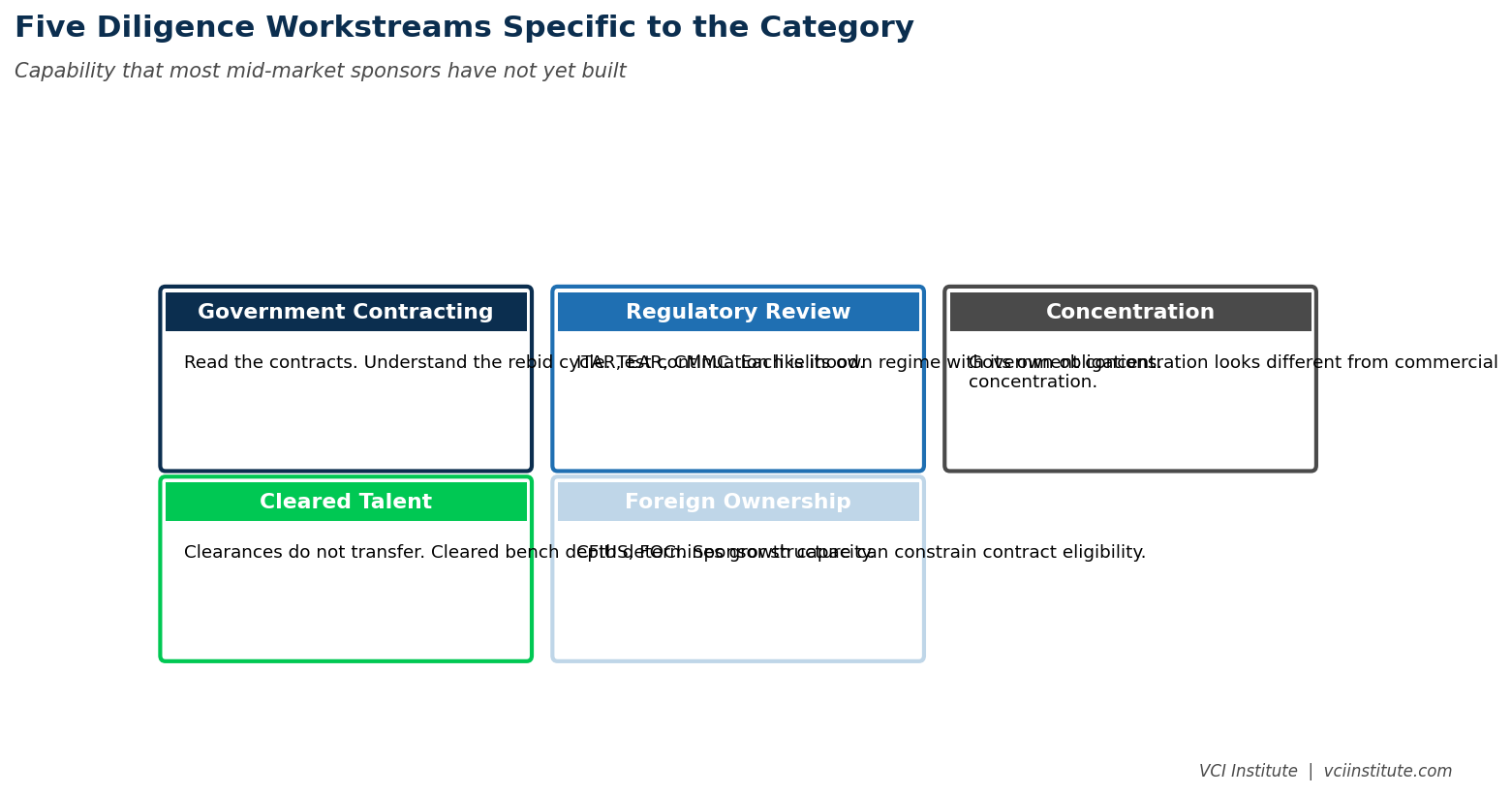 The five additional diligence workstreams required for defense and dual-use deals, layered over a standard private equity diligence framework