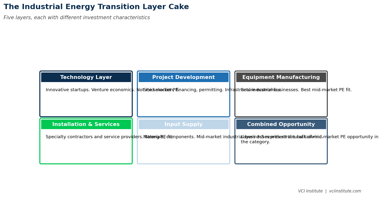 The five layers of the energy transition value chain, from technology and project development through equipment manufacturing, installation services, and input supply