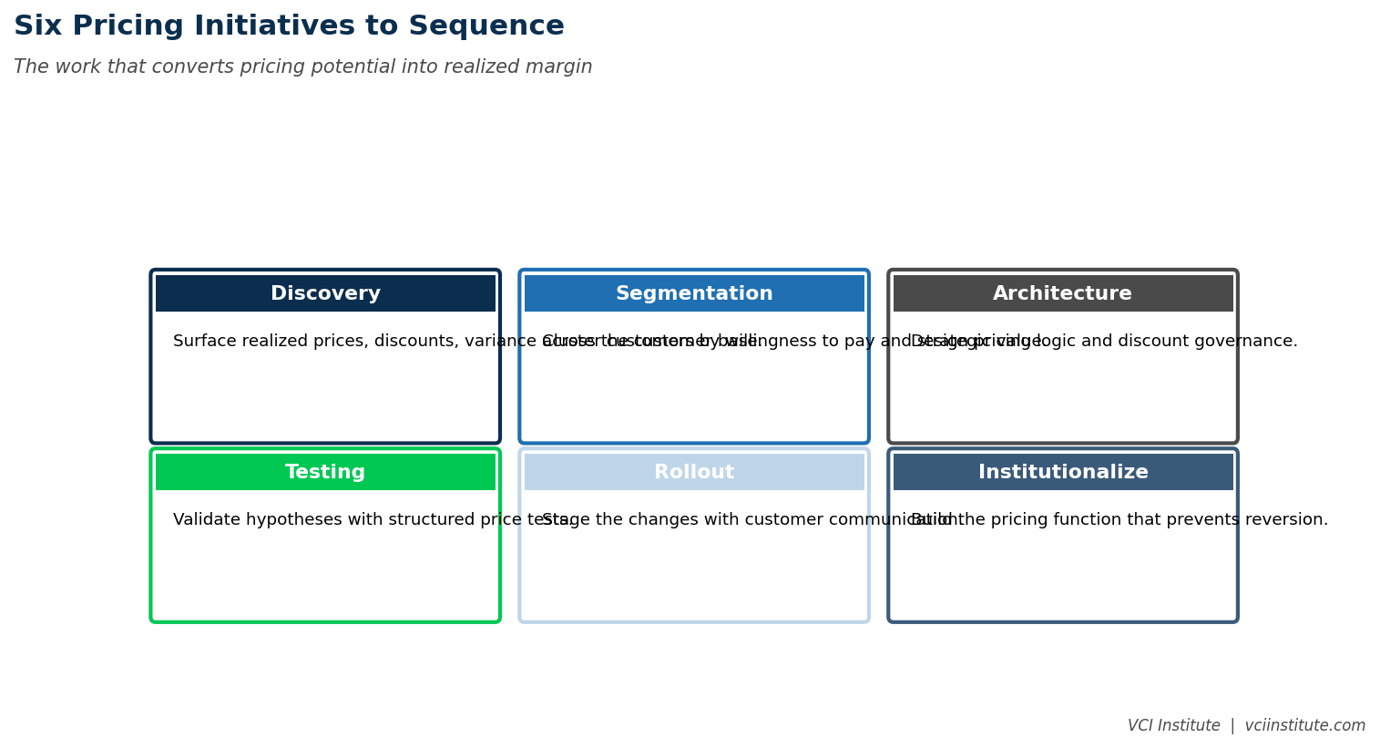 The three components of a private equity pricing program: customer segmentation by price tolerance, implementation and communication strategy, and realized price analytics