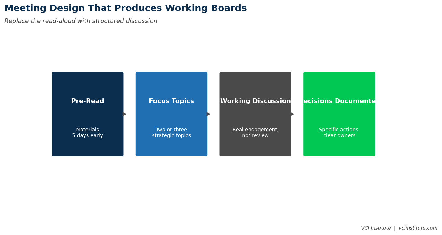 Redesigned private equity board meeting agenda showing time reallocated from performance review to strategic counsel and structured networking asks