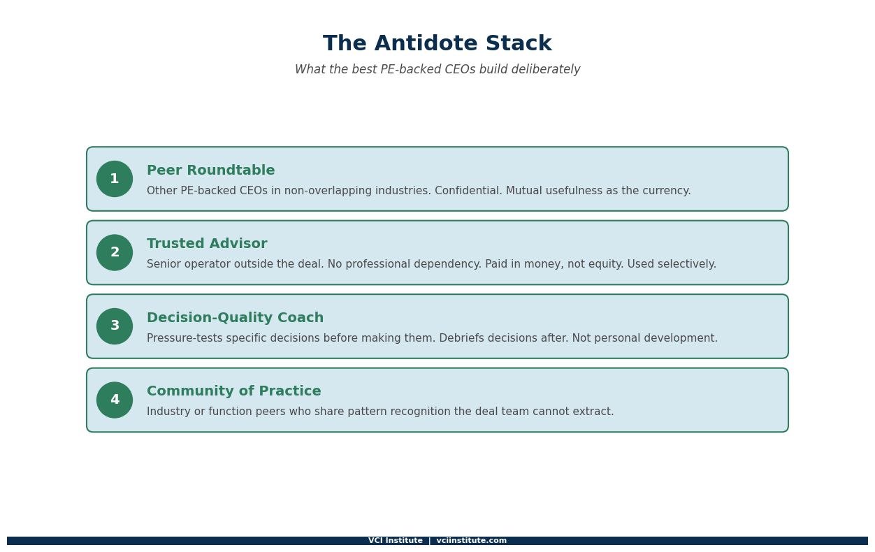 The antidote stack for CEO isolation: peer roundtable, trusted advisor outside the deal, decision-quality coach, and community of practice