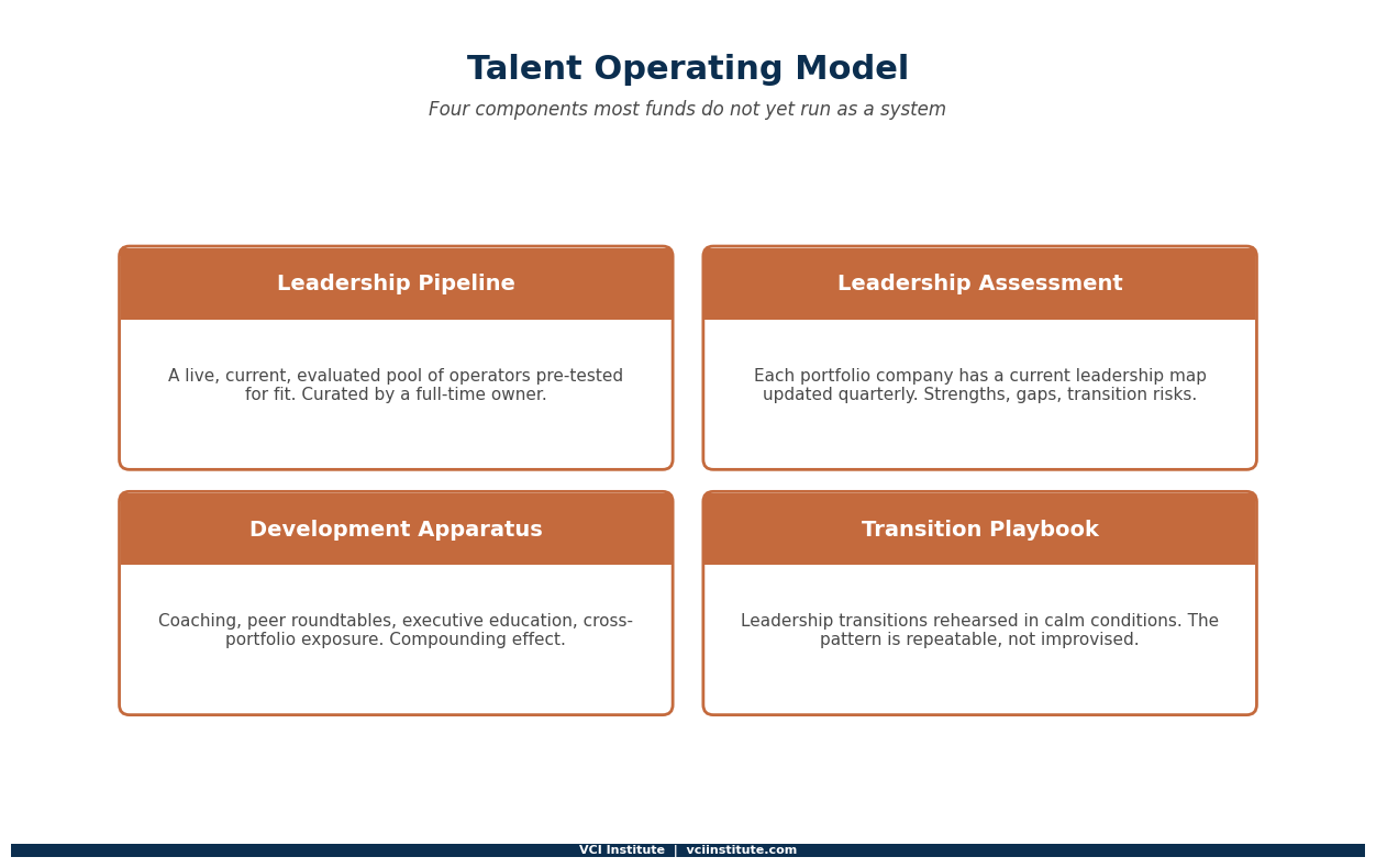 Talent leadership as the spine running through all six value creation levers rather than a seventh parallel lever