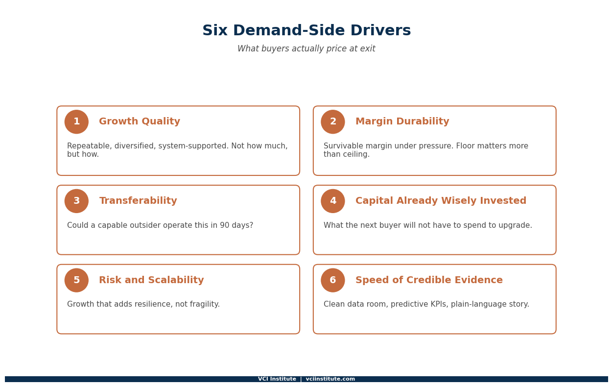The six demand-side exit drivers explained: growth quality, margin durability, transferability, capital invested, risk and scalability, and speed of credible evidence