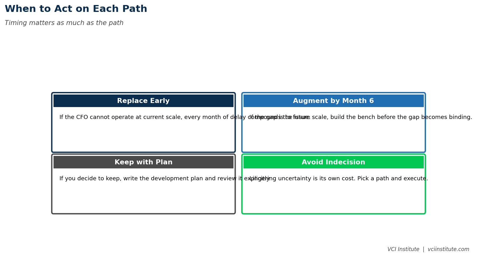 Timeline for the private equity CFO decision showing assessment by day sixty, decision by day ninety, and execution by day one hundred and twenty