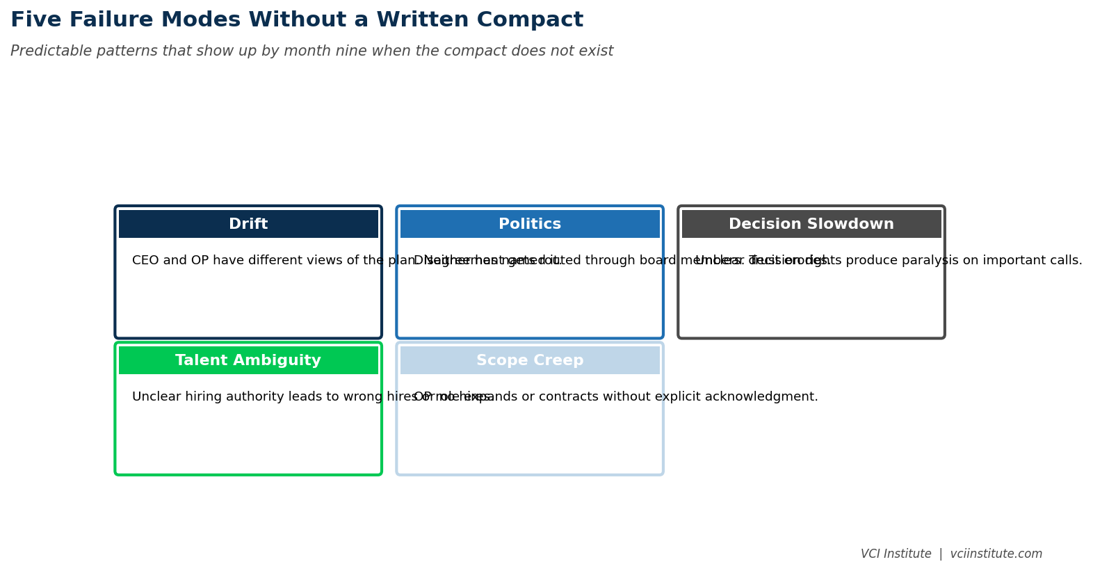 Common failure modes when the operating partner and CEO compact is left implicit, across pricing, senior hires, and bolt-on acquisition decisions