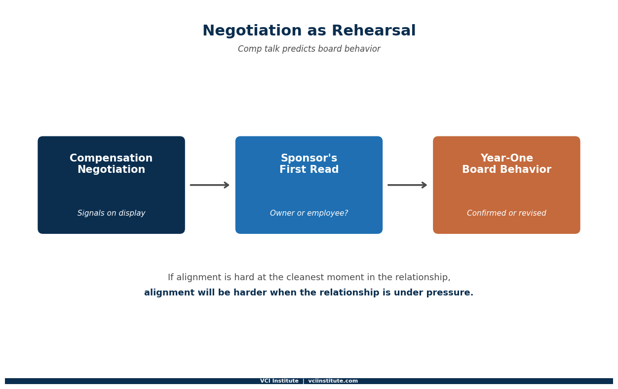 What the strongest operators do differently in compensation negotiations: anchoring to the value creation plan, proposing elegant structures, and demonstrating capital fluency