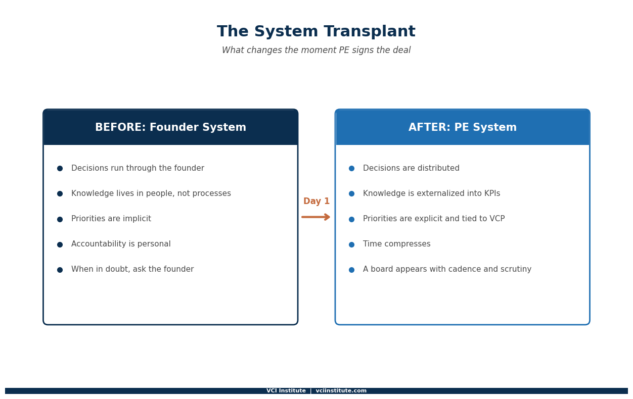 The founder-led company as an undesigned but working operating system, with decisions, knowledge, priorities, and accountability all routed through one person