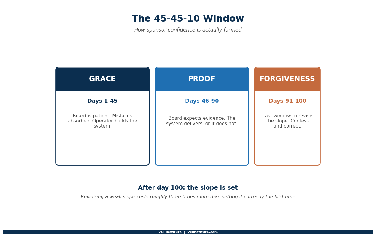 The 45-day math for private equity onboarding, showing the grace window, proof window, and forgiveness window across the first hundred days