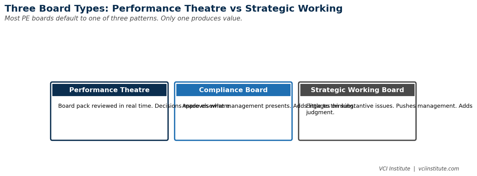 Typology of private equity portfolio company boards, from performance theatre through reporting forum to genuine strategic counsel