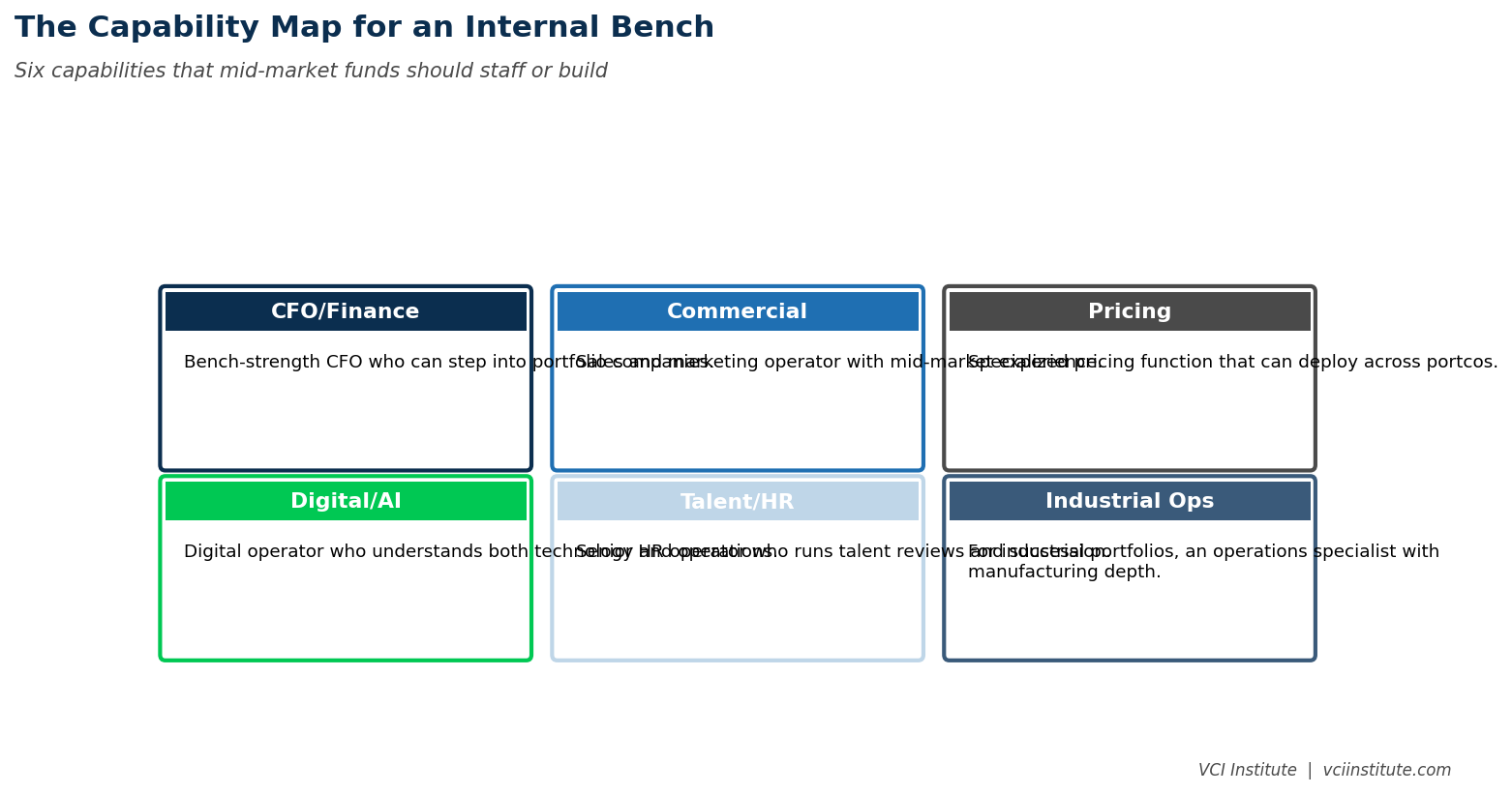 Capability map for a private equity internal operator bench across six domains: commercial excellence, operations, finance, technology, talent, and sector depth