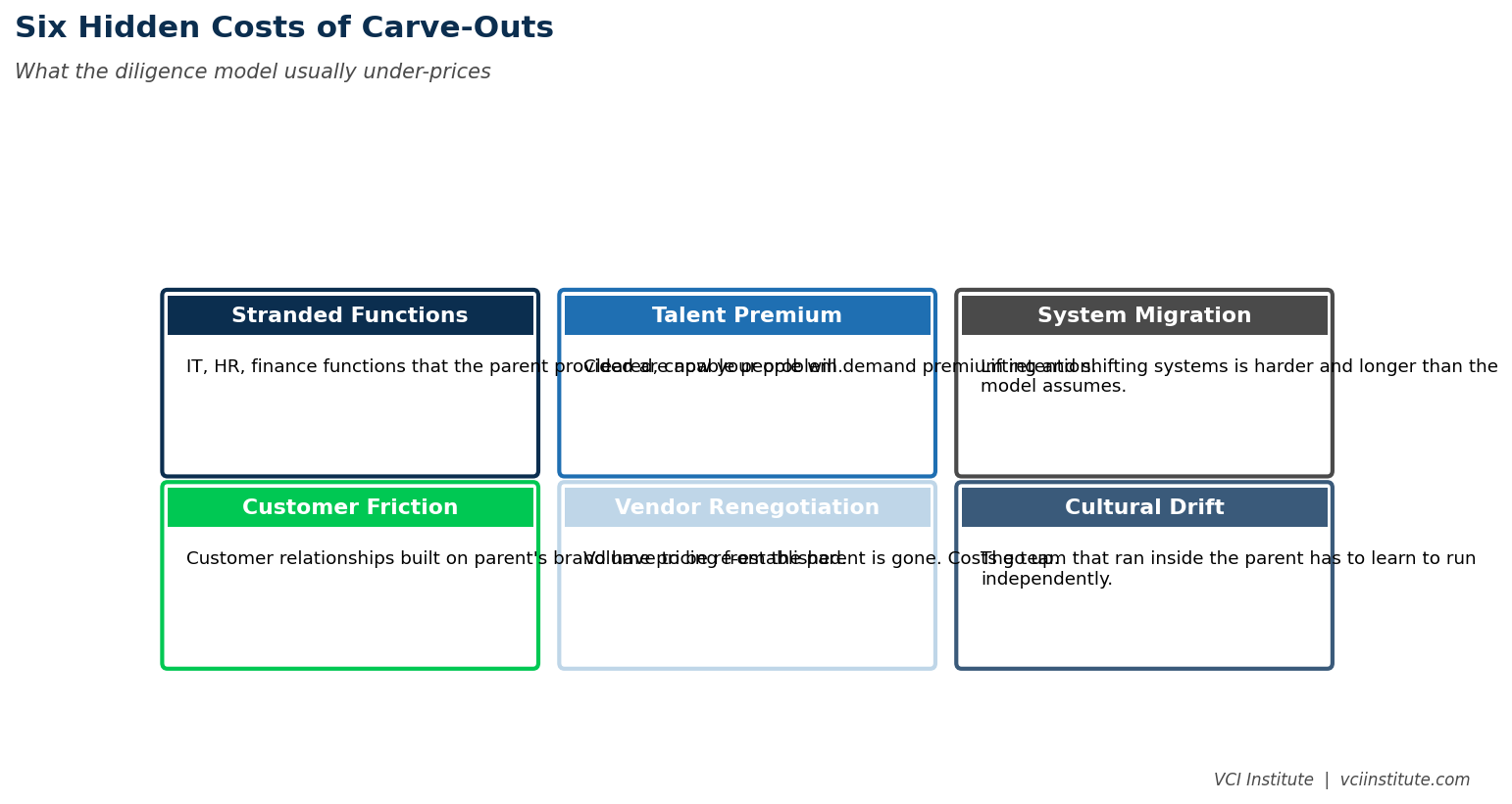 Breakdown of the hidden costs in a private equity carve-out: transition services, shared services build, procurement leverage loss, and standalone financing