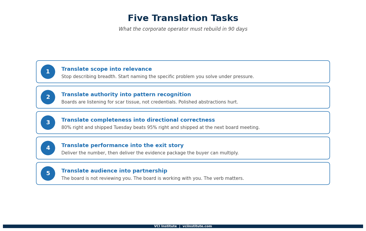 The five translation tasks for corporate executives entering private equity: scope to relevance, authority to pattern recognition, completeness to speed, performance to exit story, audience to partnership