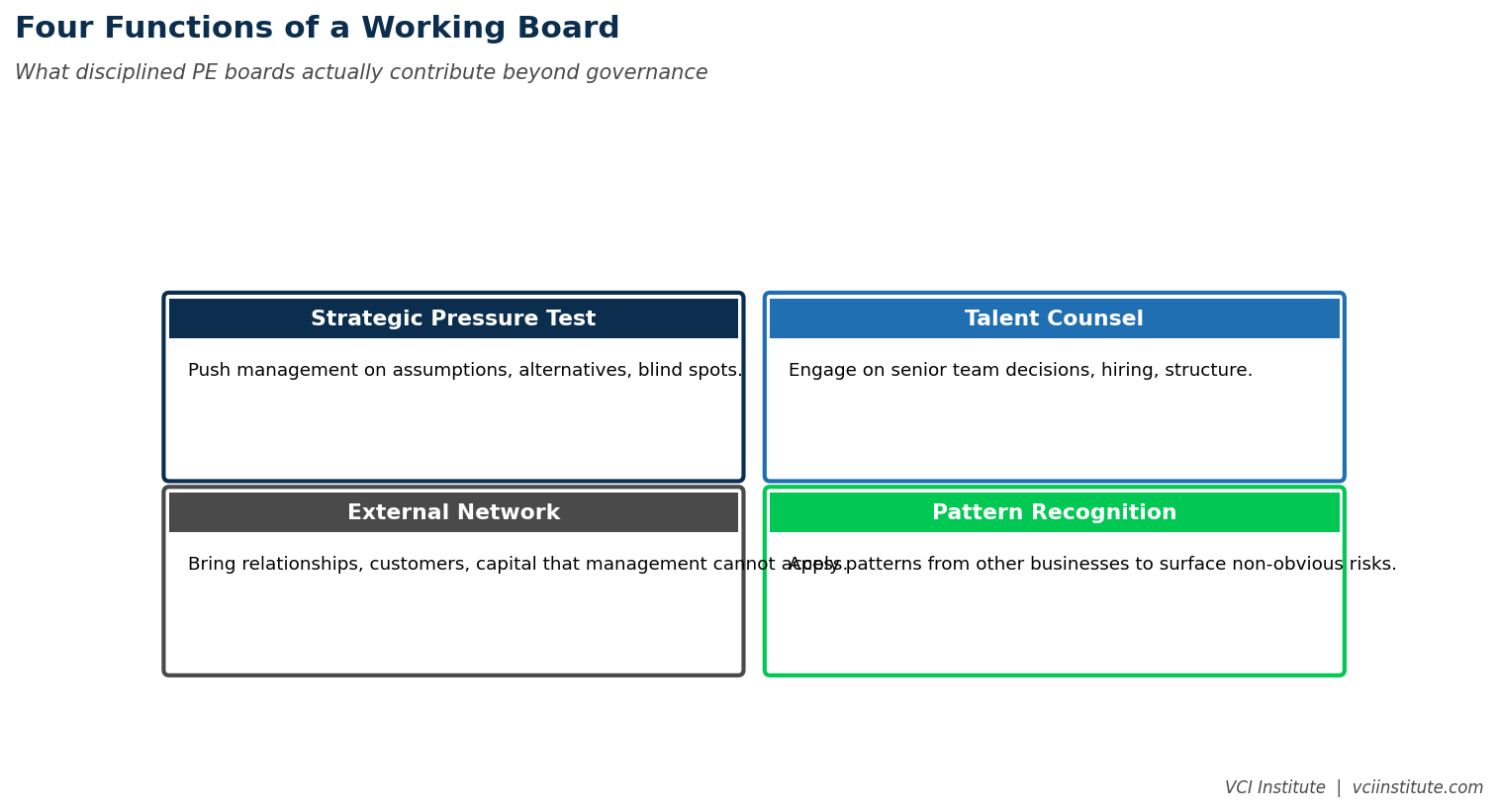 The four functions of a private equity board and the share of meeting time each should receive under a redesigned agenda