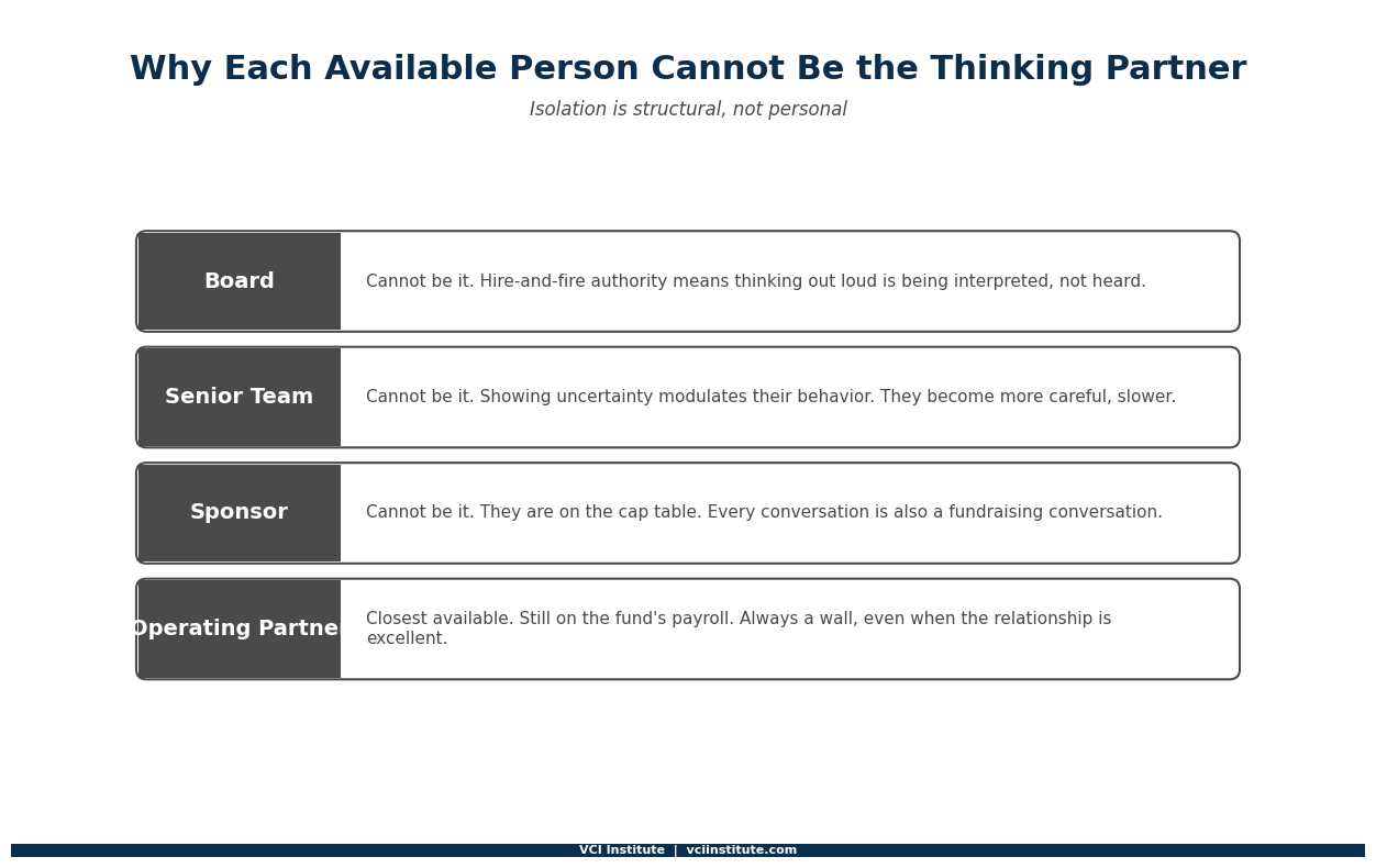 The four measurable costs of CEO isolation: decision latency, problem metastasis, optics management, and senior team confidence decay
