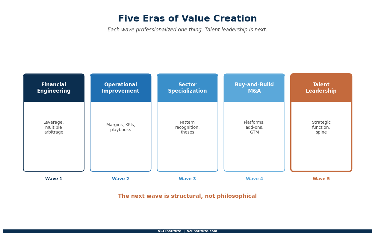 Four waves of private equity professionalisation, from financial engineering through operational improvement, sector specialisation, and buy-and-build