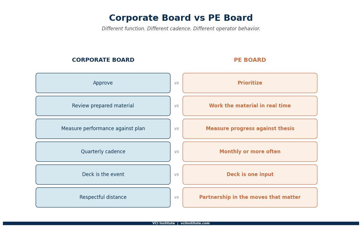 Corporate board behaviour contrasted with private equity board behaviour across approval, material handling, measurement, and expected distance
