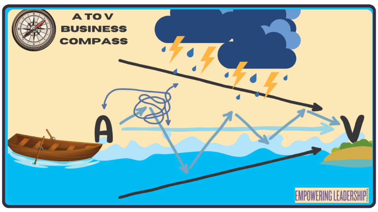 A to V Business Compass - Empowering Leadership Teams