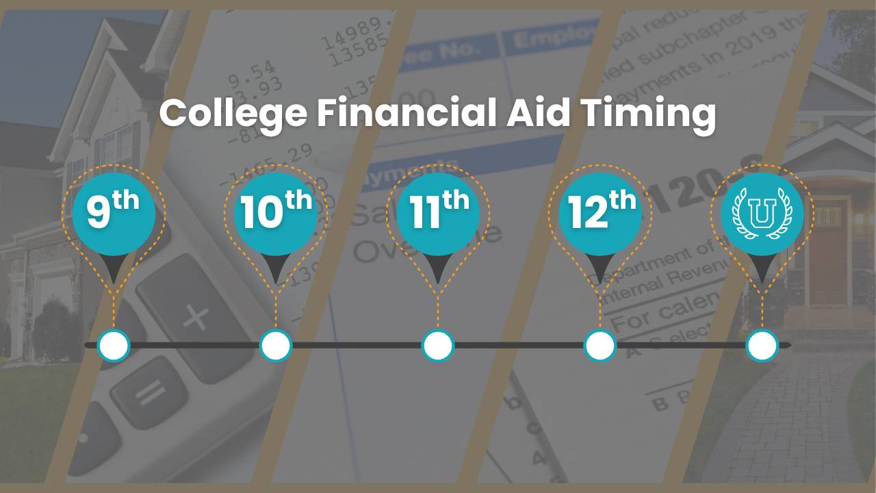 College financial aid timing timeline from 9th grade to 12th grade showing when families should begin college planning.