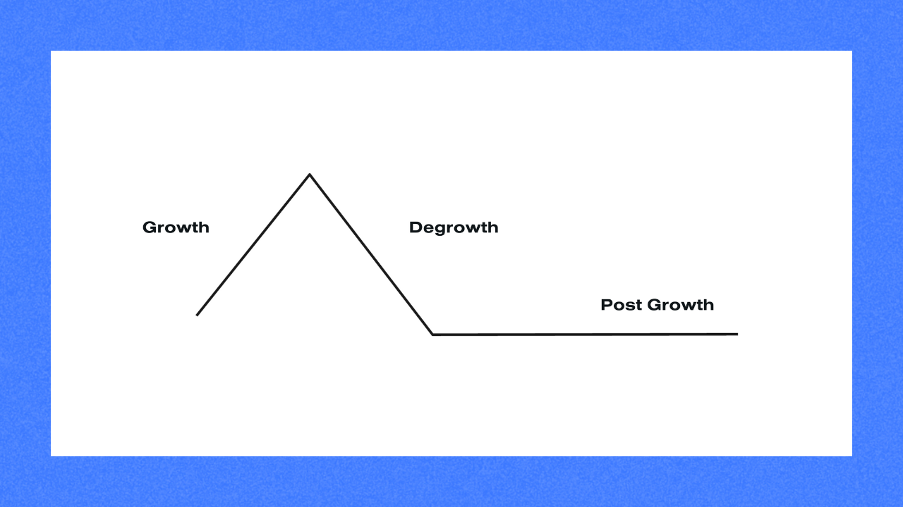 What is Degrowth?