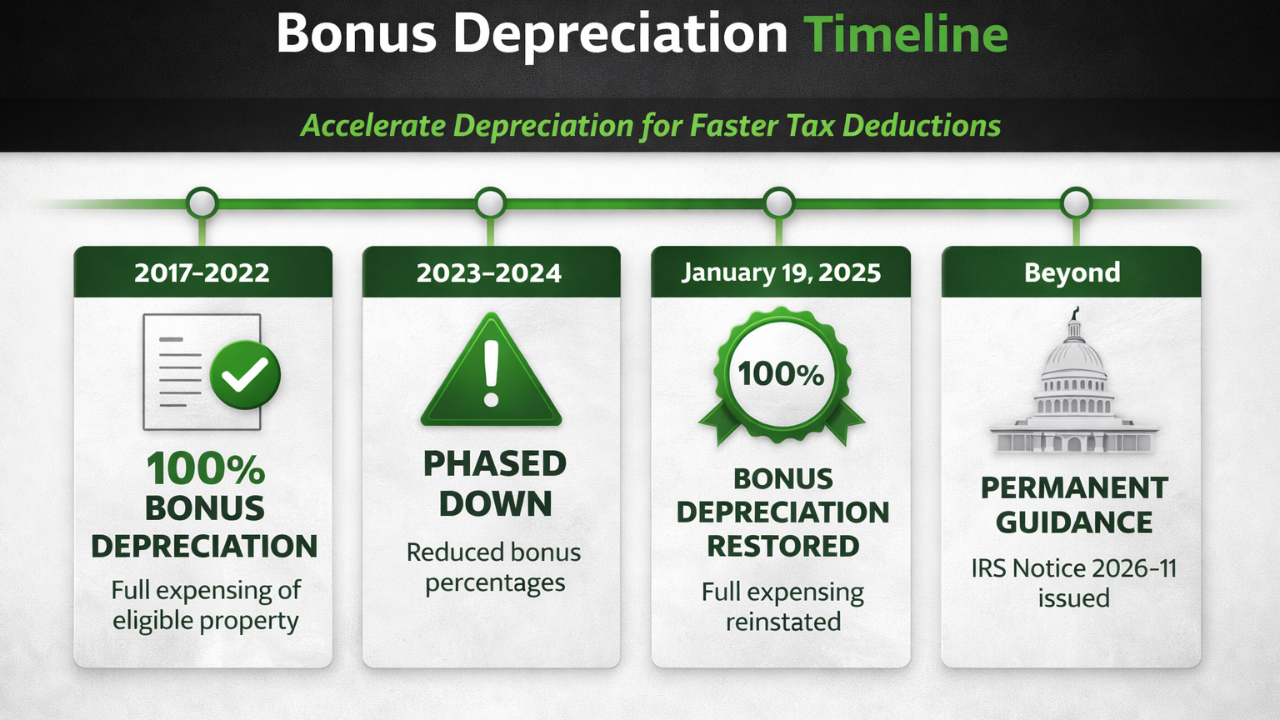 Bonus depreciation timeline showing changes from 2017 through 2025 and beyond