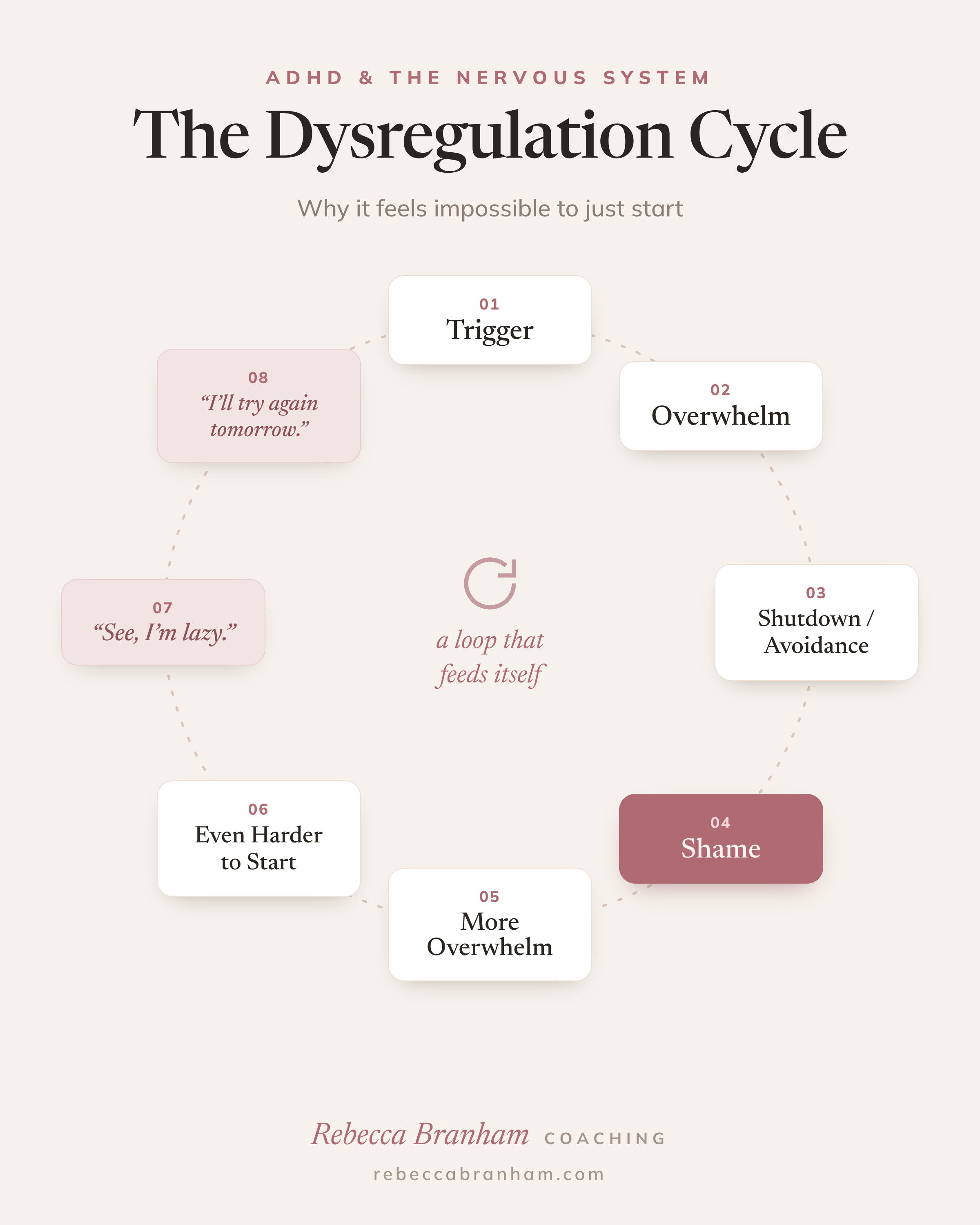 The ADHD Dysregulation Cycle Infographic showing the ADHD dysregulation cycle: trigger, overwhelm, shutdown or avoidance, shame, more overwhelm, difficulty starting, self-blame, and postponing action. The graphic explains how emotional dysregulation—not laziness—creates a self-reinforcing cycle.
