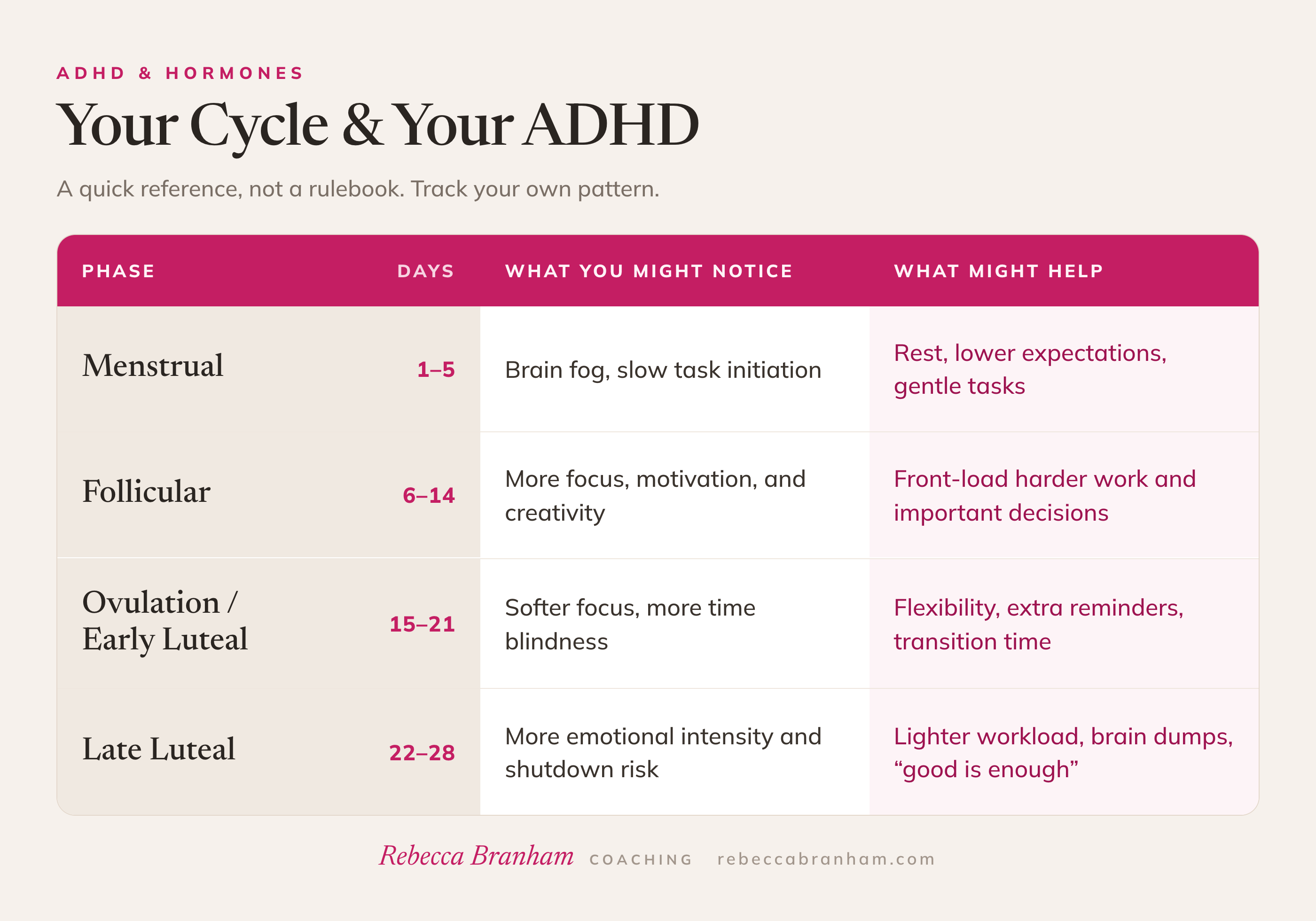 Quick reference table, Your Cycle and Your ADHD. Menstrual, days 1 to 5: brain fog and slow task initiation; rest, lower expectations, gentle tasks. Follicular, days 6 to 14: more focus, motivation, and creativity; front-load harder work and important decisions. Ovulation and early luteal, days 15 to 21: softer focus, more time blindness; flexibility, extra reminders, transition time. Late luteal, days 22 to 28: more emotional intensity and shutdown risk; lighter workload, brain dumps, "good is enough."