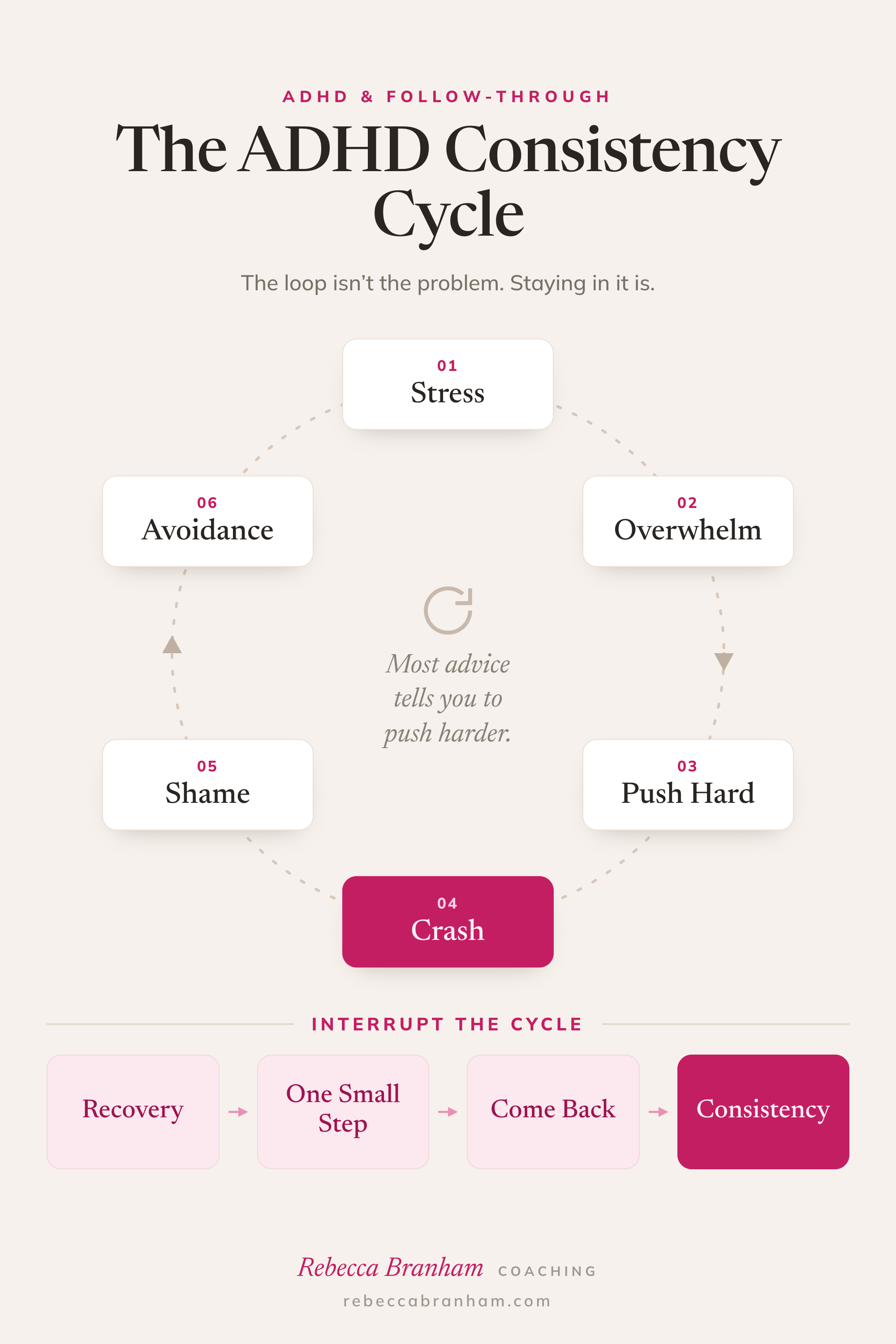 The ADHD Consistency Cycle. A repeating loop: Stress, Overwhelm, Push Hard, Crash, Shame, Avoidance, back to Stress, with the note that most advice tells you to push harder. To interrupt the cycle: Recovery, One Small Step, Come Back, Consistency.