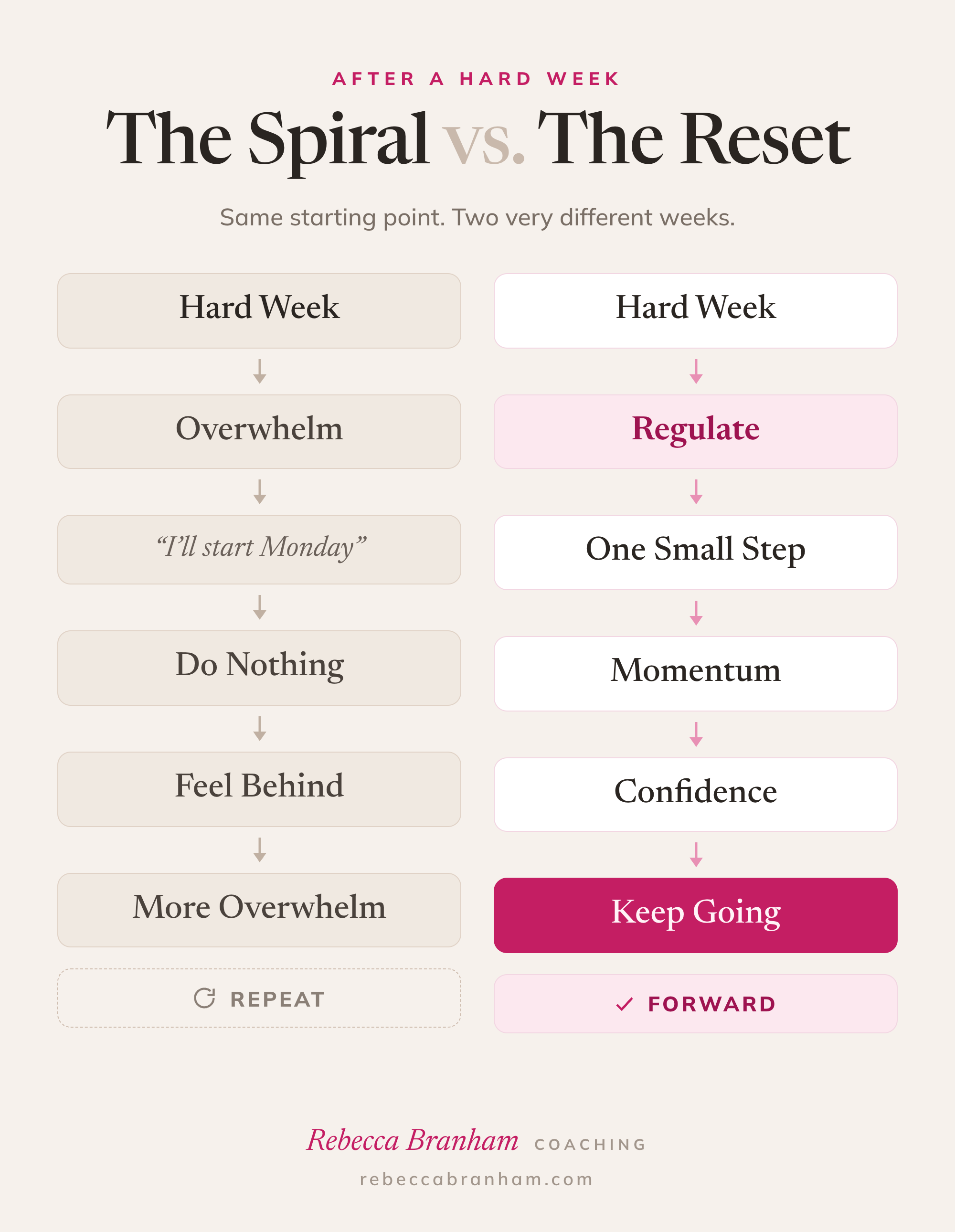 "The Spiral vs. The Reset" comparison after a hard week. The Spiral: Hard Week, Overwhelm, "I'll start Monday," Do Nothing, Feel Behind, More Overwhelm, repeat. The Reset: Hard Week, Regulate, One Small Step, Momentum, Confidence, Keep Going.