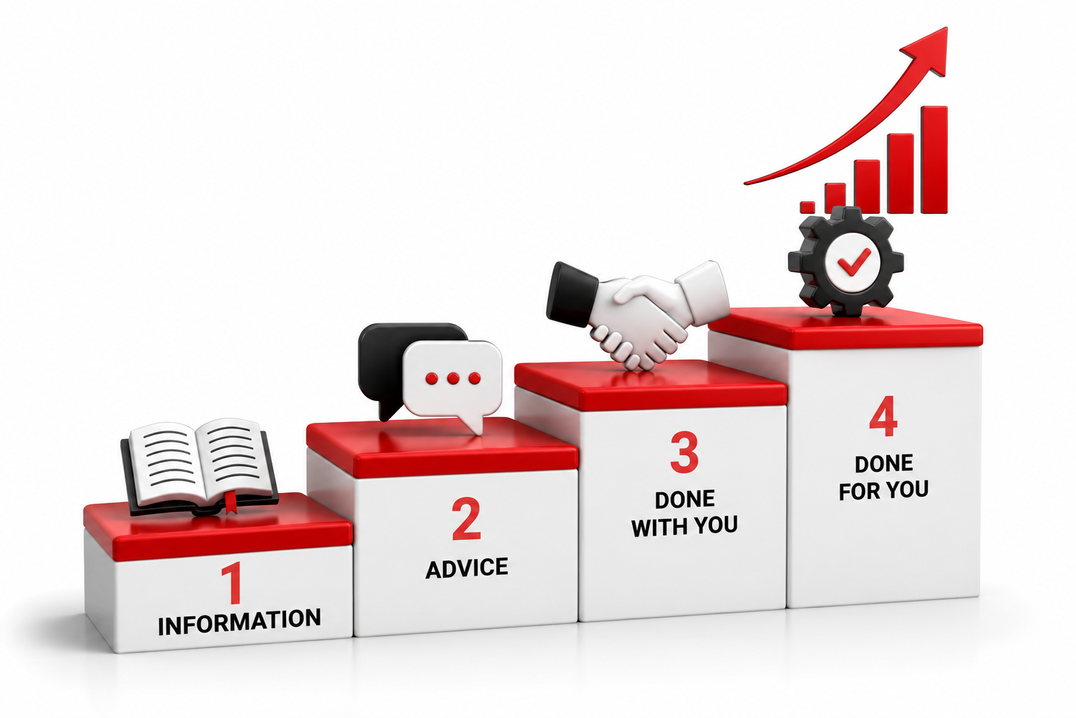 Four-step staircase diagram labeled Information, Advice, Done With You, and Done For You, illustrating the Step-Up pricing model