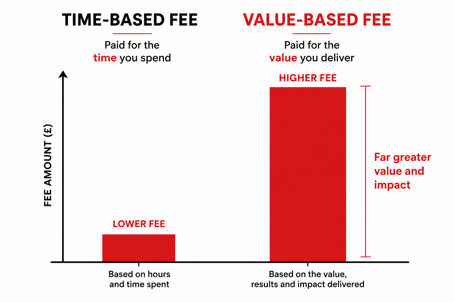 Bar chart comparing a lower time-based fee to a higher value-based fee, showing far greater value and impact when pricing is based on results delivered