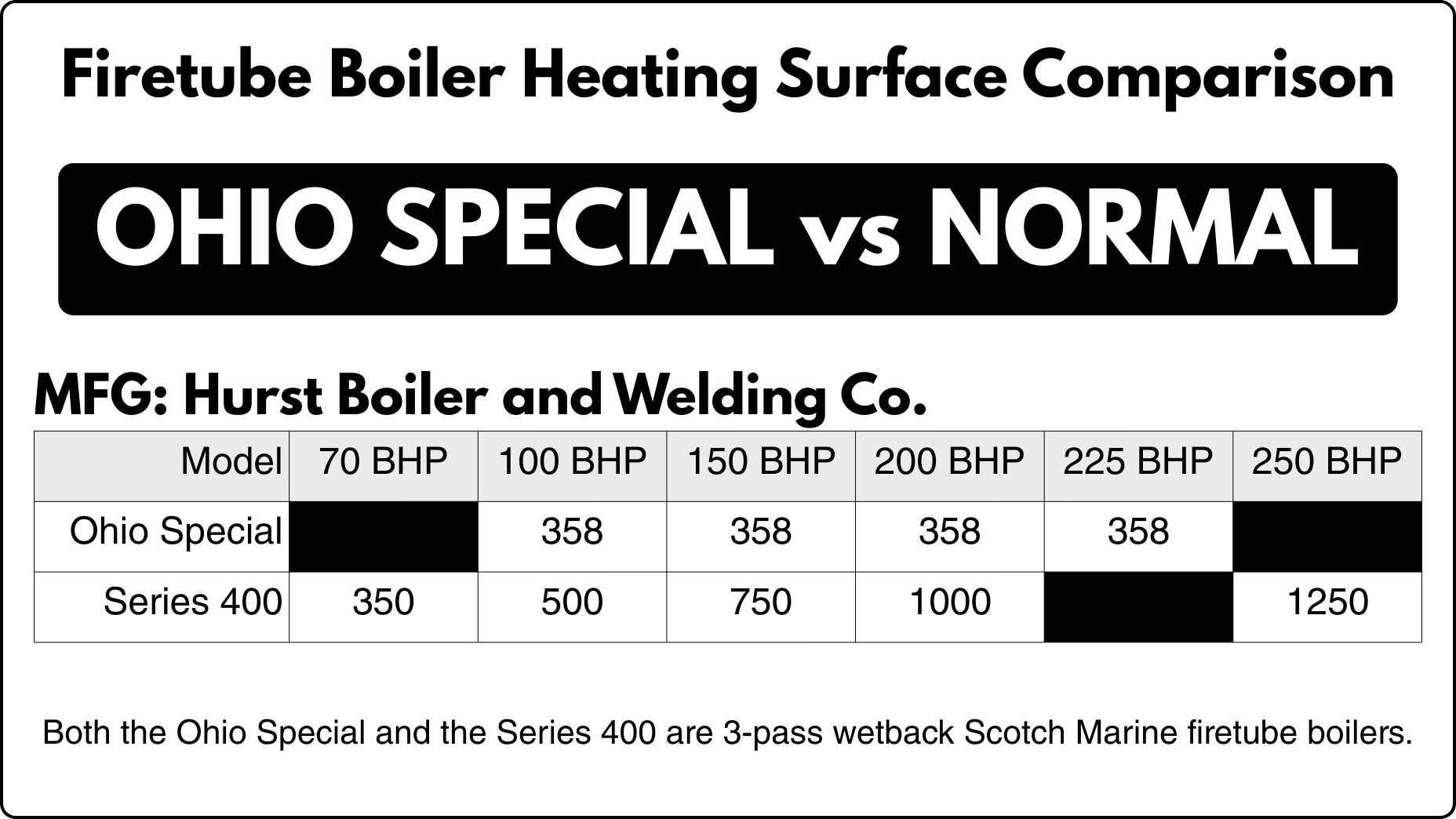 Chart comparing heating surface of standard Scotch Marine boilers and Ohio Special boilers across boiler horsepower