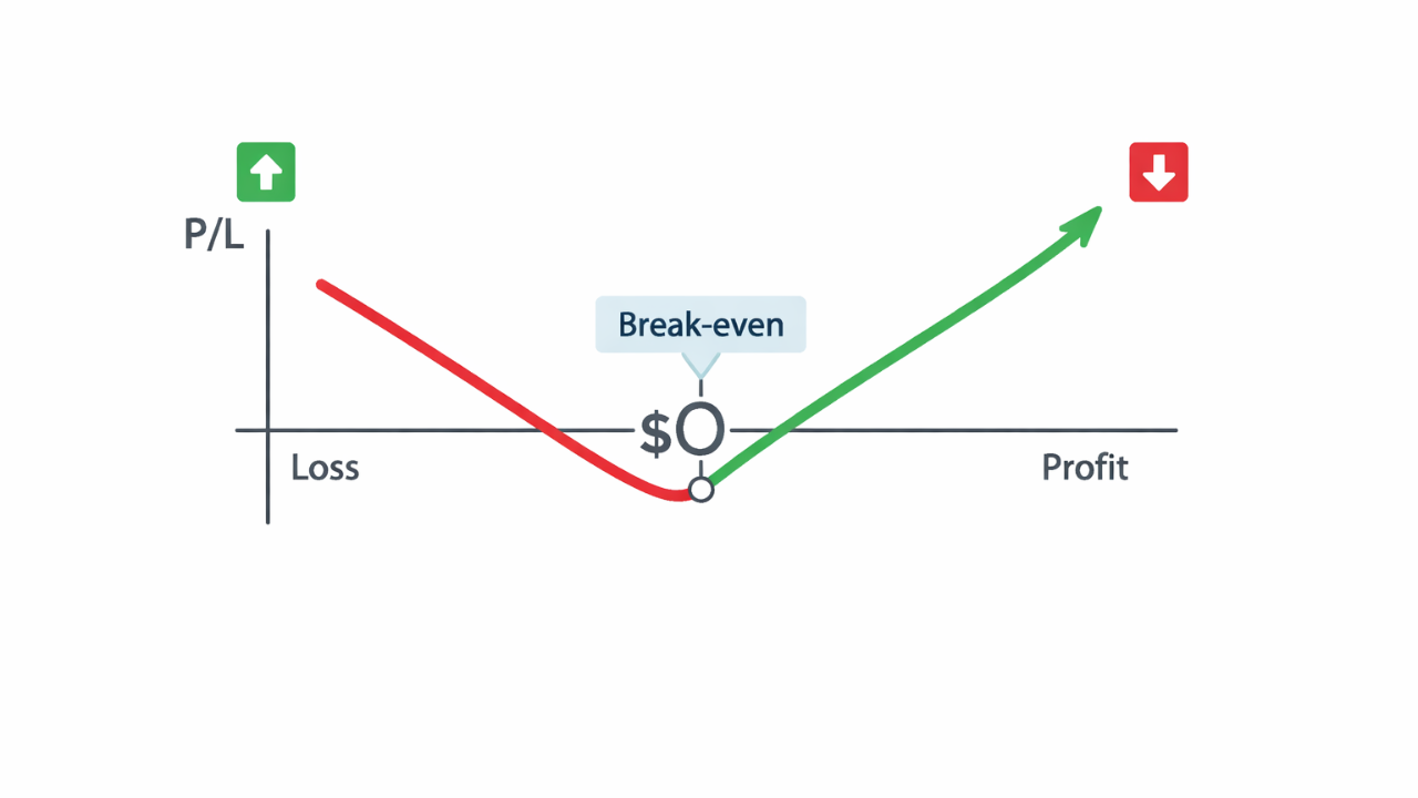 options break even price