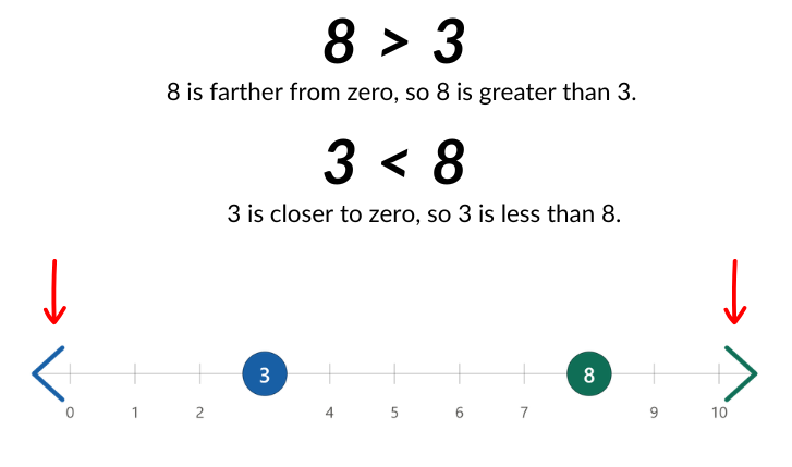 A horizontal number line with a less-than arrow at the left end and a greater-than arrow at the right end, showing the symbols pointing toward smaller and larger values.