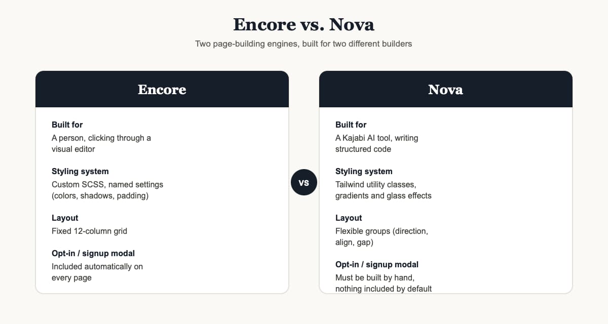Side-by-side comparison diagram of Kajabi Encore and Nova theme engines, showing who each is built for, their styling systems, layout approach, and opt-in modal handling
