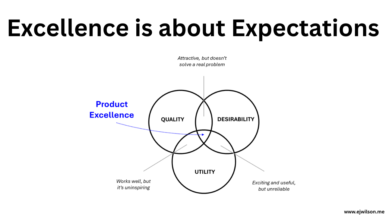 venn diagram that shows utility, quality, and desirability
