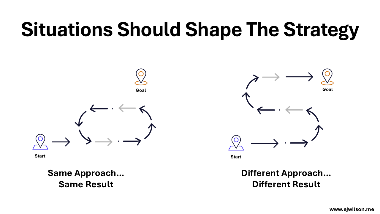 two paths; one goes in circles and misses the goal, the other takes new turns and gets to the goal