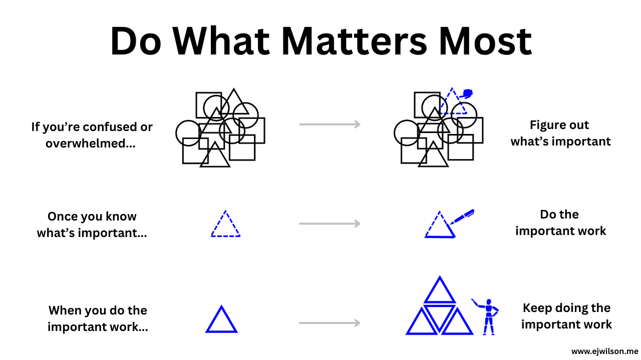 Graphic with shapes for figuring out what is important, doing the work, and keep doing the work
