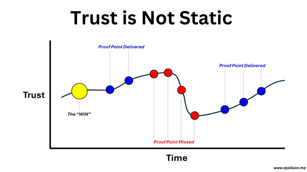 the trust curve; proof points in action