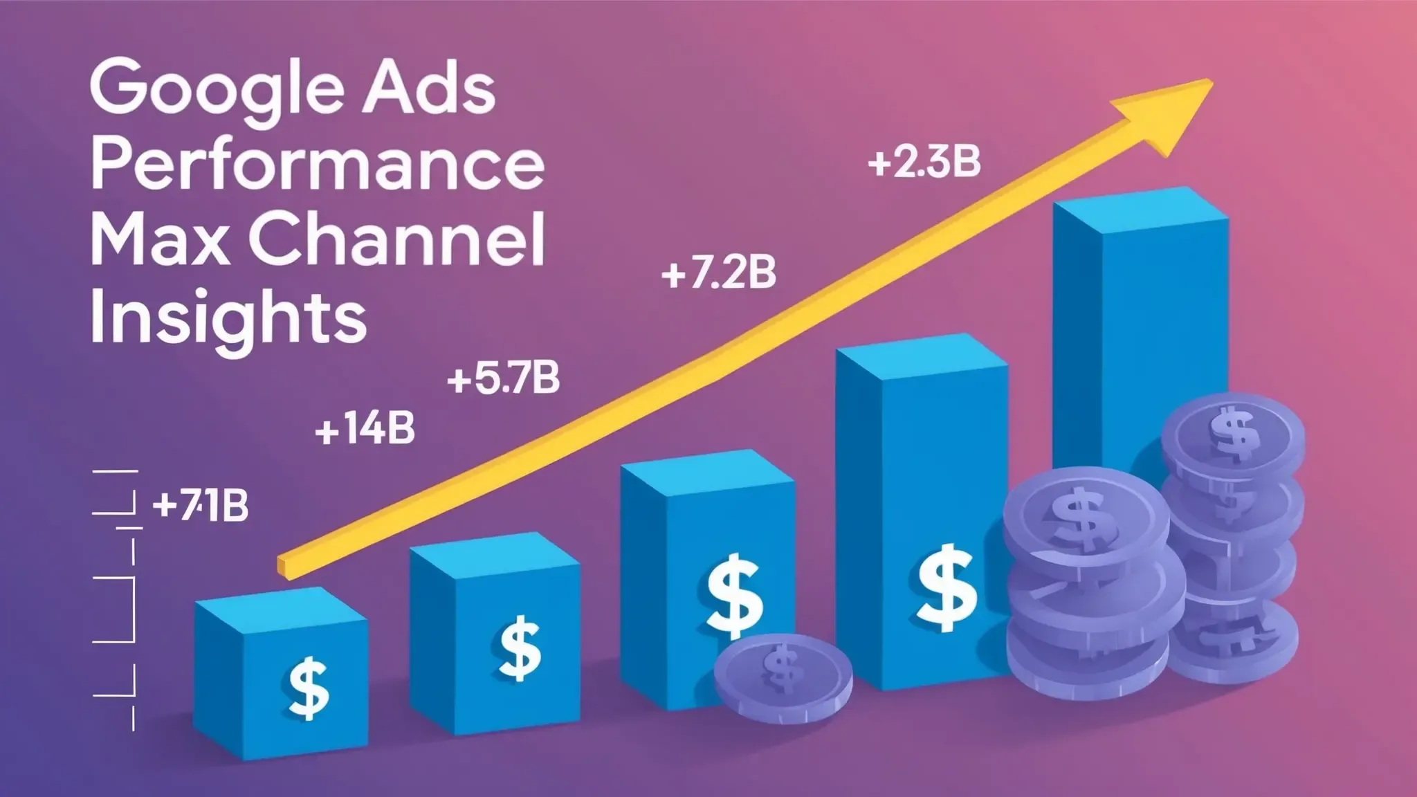 Google Ads Performance Max Channel Reporting visualization showing revenue growth across marketing channels with increasing metrics