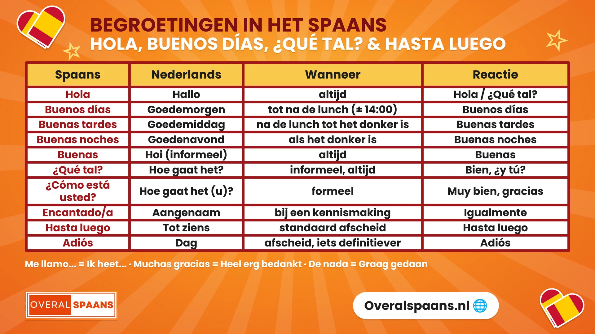 Overzicht begroetingen in het Spaans: hola, buenos d&iacute;as, buenas tardes, buenas noches, qu&eacute; tal, encantado, hasta luego en adi&oacute;s met wanneer je ze gebruikt en de reactie