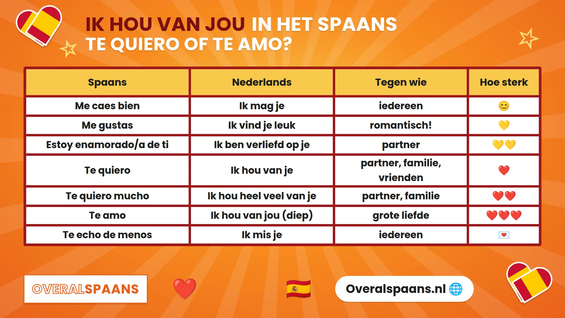 Infographic ik hou van jou in het Spaans: te quiero, te amo, me gustas en koosnaampjes met uitleg