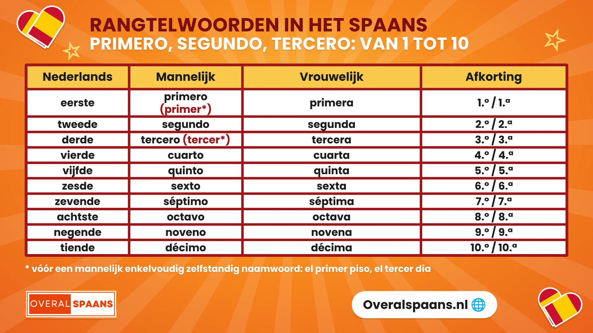 Overzicht rangtelwoorden in het Spaans van eerste tot tiende: primero, segundo, tercero tot d&eacute;cimo, met mannelijke en vrouwelijke vorm en afkorting