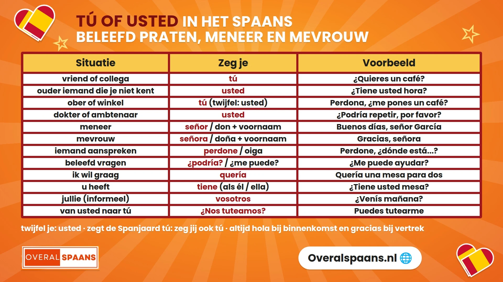 Infographic tú of usted in het Spaans: wanneer je u zegt in Spanje, hoe je meneer en mevrouw zegt en de beleefdste manier om iets te vragen