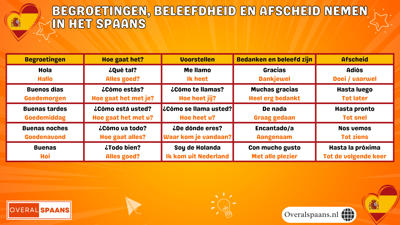 Overzicht van begroetingen in het Spaans: hola, buenos d&iacute;as, buenas tardes, buenas noches en afscheidswoorden