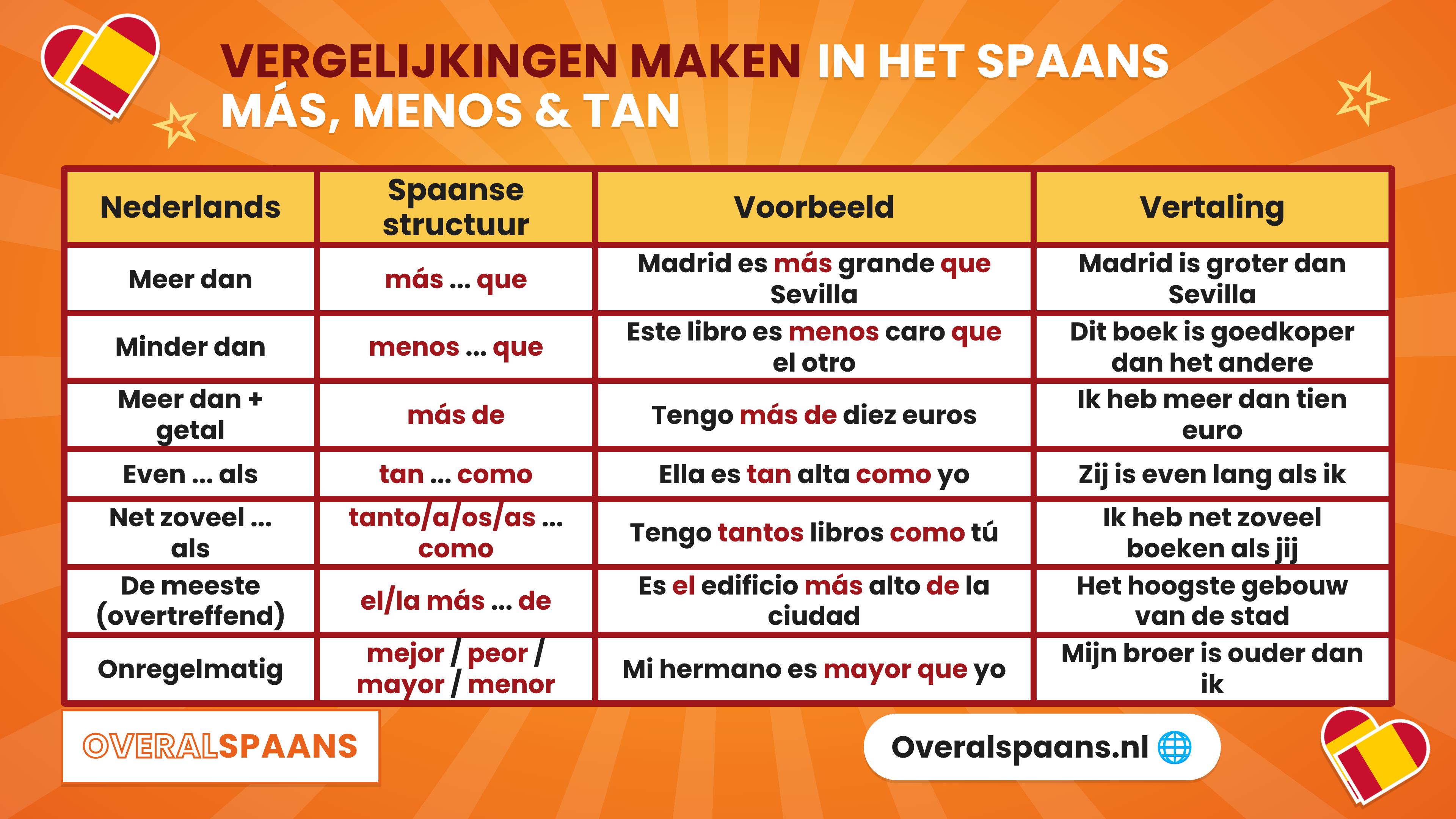 Overzicht vergelijkingen maken in het Spaans: m&aacute;s que, menos que, m&aacute;s de, tan como, tanto como, el m&aacute;s de en mejor, peor, mayor, menor