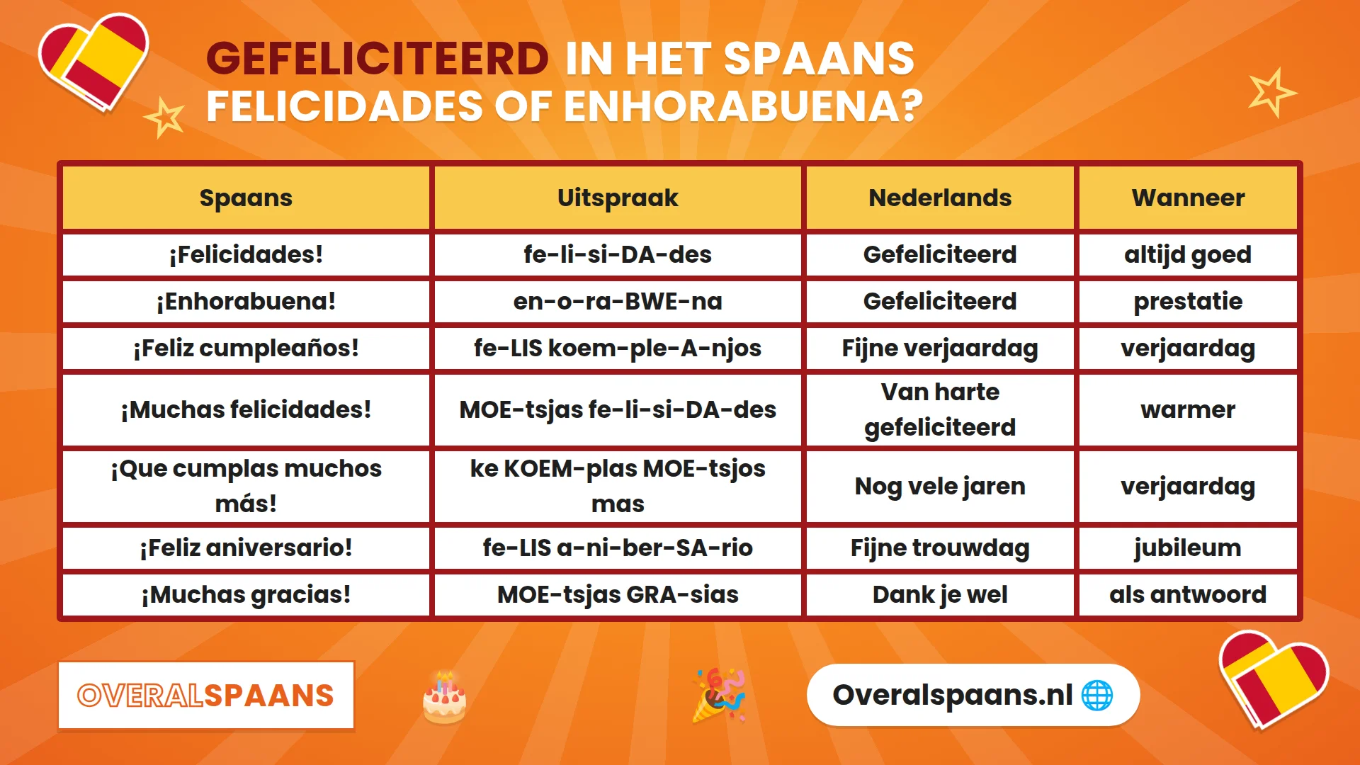 Infographic gefeliciteerd in het Spaans: felicidades, enhorabuena, feliz cumplea&ntilde;os en meer met uitspraak en gebruik