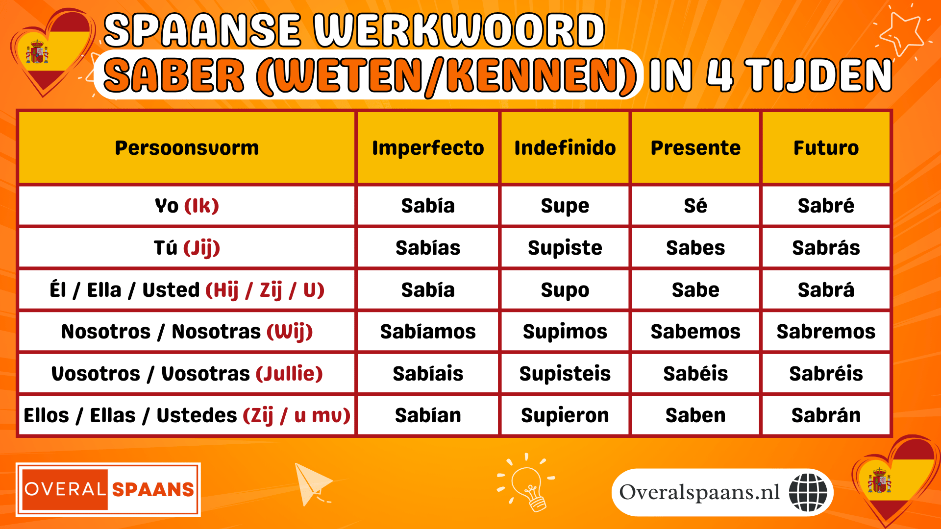 Saber (weten/kunnen) in 4 tijden: presente, pret&eacute;rito imperfecto, pret&eacute;rito indefinido en futuro simple. Overzicht met alle vervoegingen.