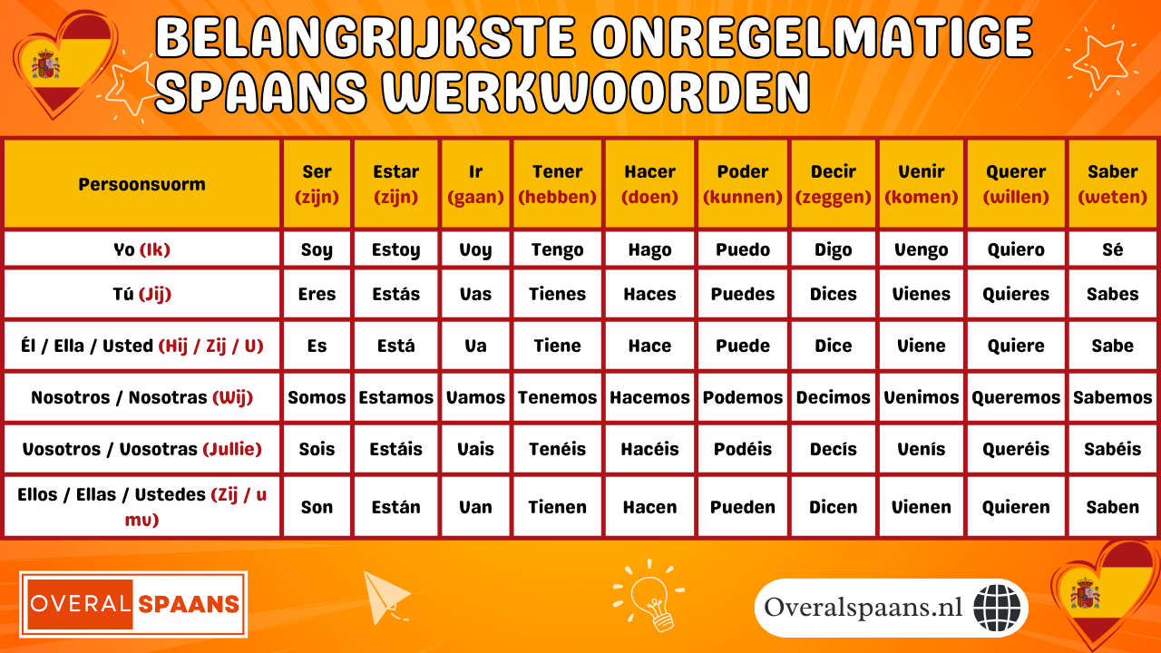 Overzicht van de 10 belangrijkste onregelmatige Spaanse werkwoorden in de tegenwoordige tijd: ser, estar, ir, tener, hacer, poder, decir, venir, querer en saber – inclusief persoonlijke voornaamwoorden (yo, tú, él/ella, nosotros, vosotros, ellos).